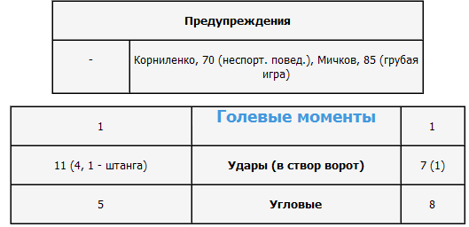 Статистика матча Локомотив - Томь