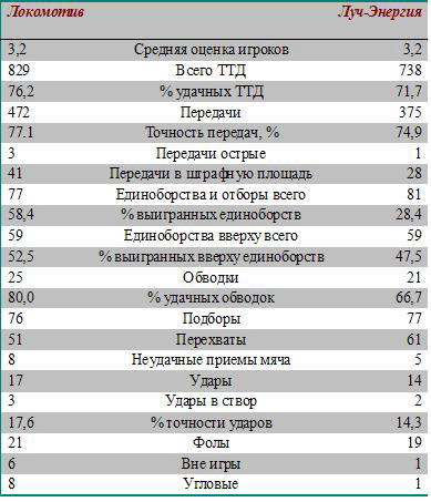 Ттд. Технико технические действия футболиста. Таблица подсчета ТТД для футболистов. Оценка игроков таблица. Средняя оценка игроков.