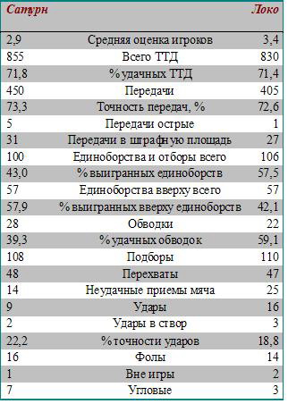 Ттд. ТТД футболистов. ТТД В футболе подсчет. Оценки футболистов за матч. Средняя оценка игроков.