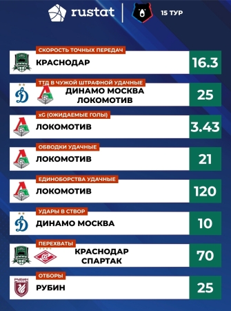 Прямо таки прошлый сезон напомнило - Локомотив снова в рейтингах :)))
