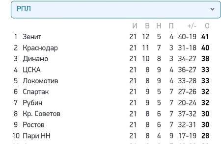 Посмотрим на первую десятку команд и оценим перспективы Локомотива :))) 