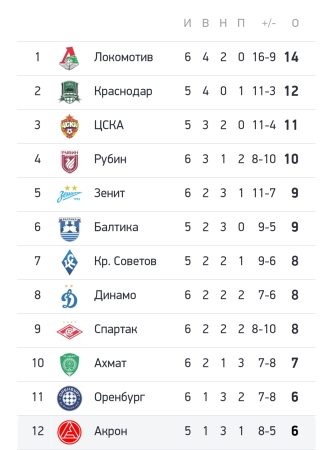 Эйфория первых "чемпионских