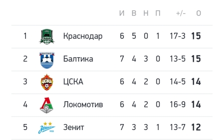 Таблица РПЛ на данный момент :)))