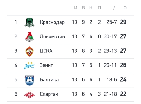 14-й тур однако предстоит, почти экватор чемпионата.