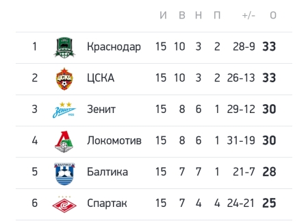 Вот так и закончился этот тур. Расставшись перед второй половиной :)))