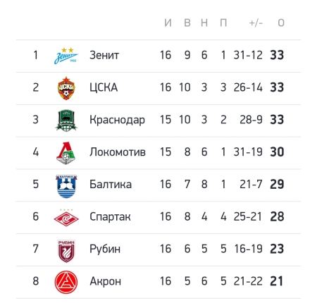 Сменился лидер ... Ждём свисток в 21.00 :)))