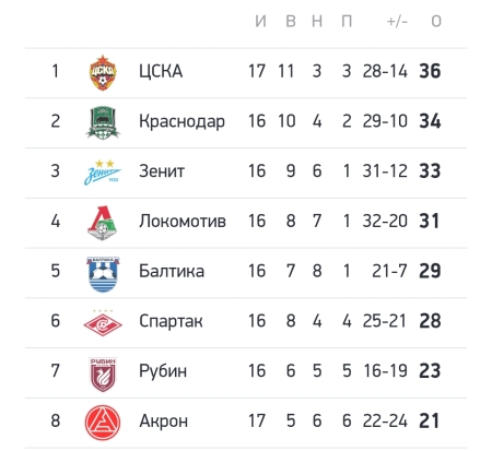 И так, собственно, начало тура ограничило восьмёрку :)))