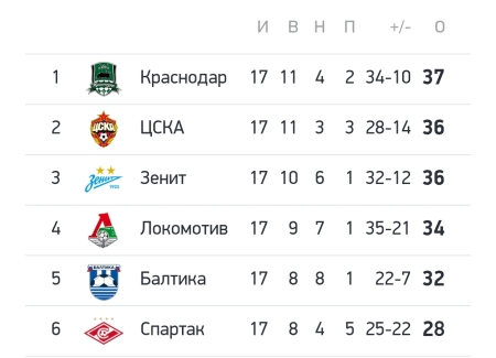 Всем привет! Уже совсем скоро чемпионат уйдет на каникулы :)))