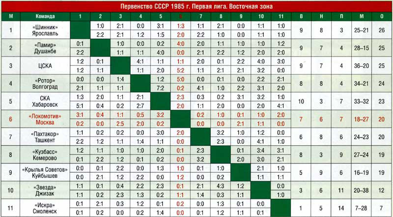 1 лига чемпионата ссср 1 лига. Тренера Локомотива таблица. Чемпионат СССР вторая лига Восточная зона. Чемпионат СССР по хоккею вторая лига Восточная зона. Сколько команд по футболу в чемпионате СССР 1985.